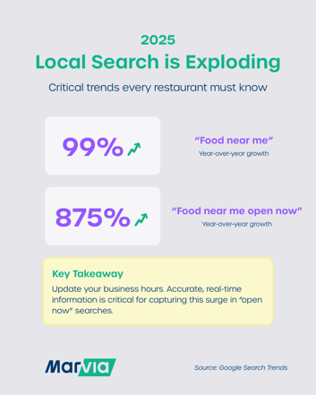 2025 local search trends infographic showing 99% year-over-year growth in 'food near me' searches and 875% growth in 'food near me open now' searches, emphasizing the critical importance of local SEO for restaurants