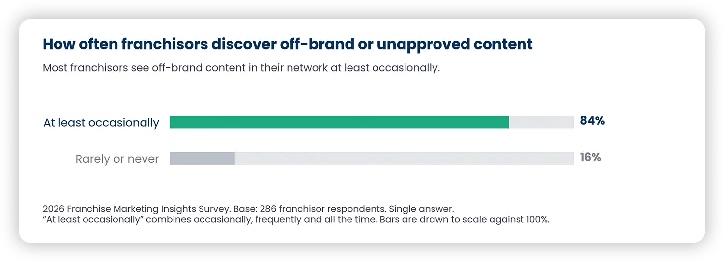 Marvia x FBR franchise marketing insights