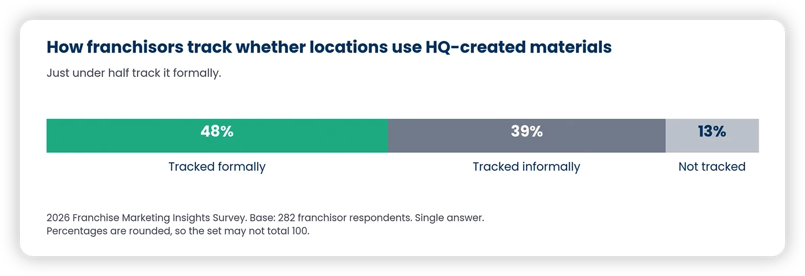 FBR x Marvia franchise marketing insights