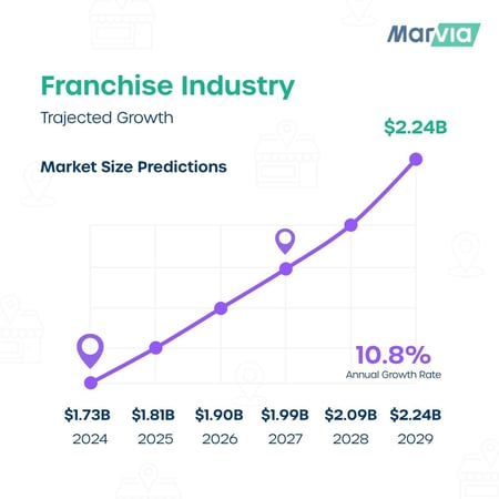 Franchise Industry market size predictions
