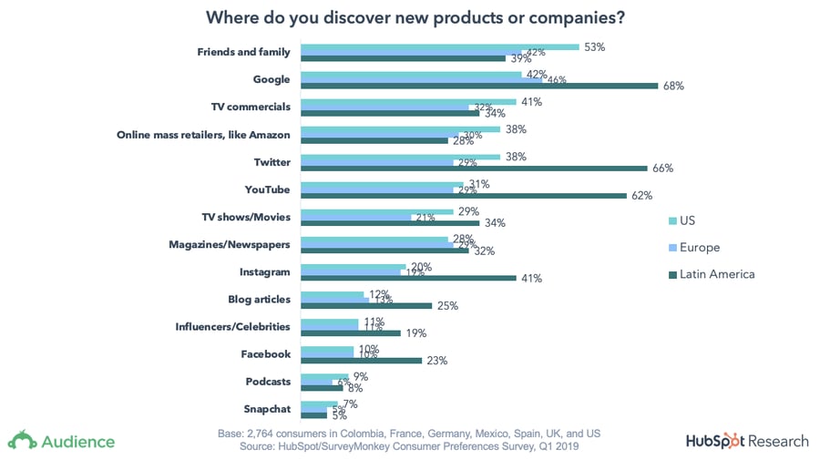 Hubspot Consumers Buying Behaviour