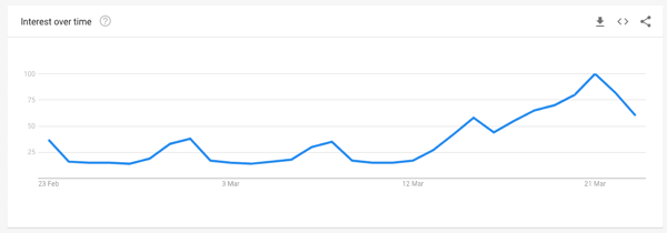 Google trends store hours search volume