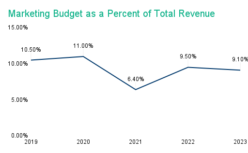 Marketing Budget as a Percent of Total Revenue (2019-2023): 2019 10.5%, 2020 11%, 2021 6.4%, 2022 9.5%, 2023 9.1%