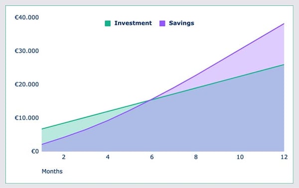 Marvia DAM ROI calculator example