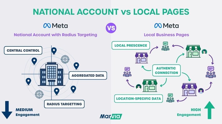 Infographic comparing a national Meta ad account with radius targeting and local business pages for franchise advertising, highlighting differences in control, data aggregation, and engagement