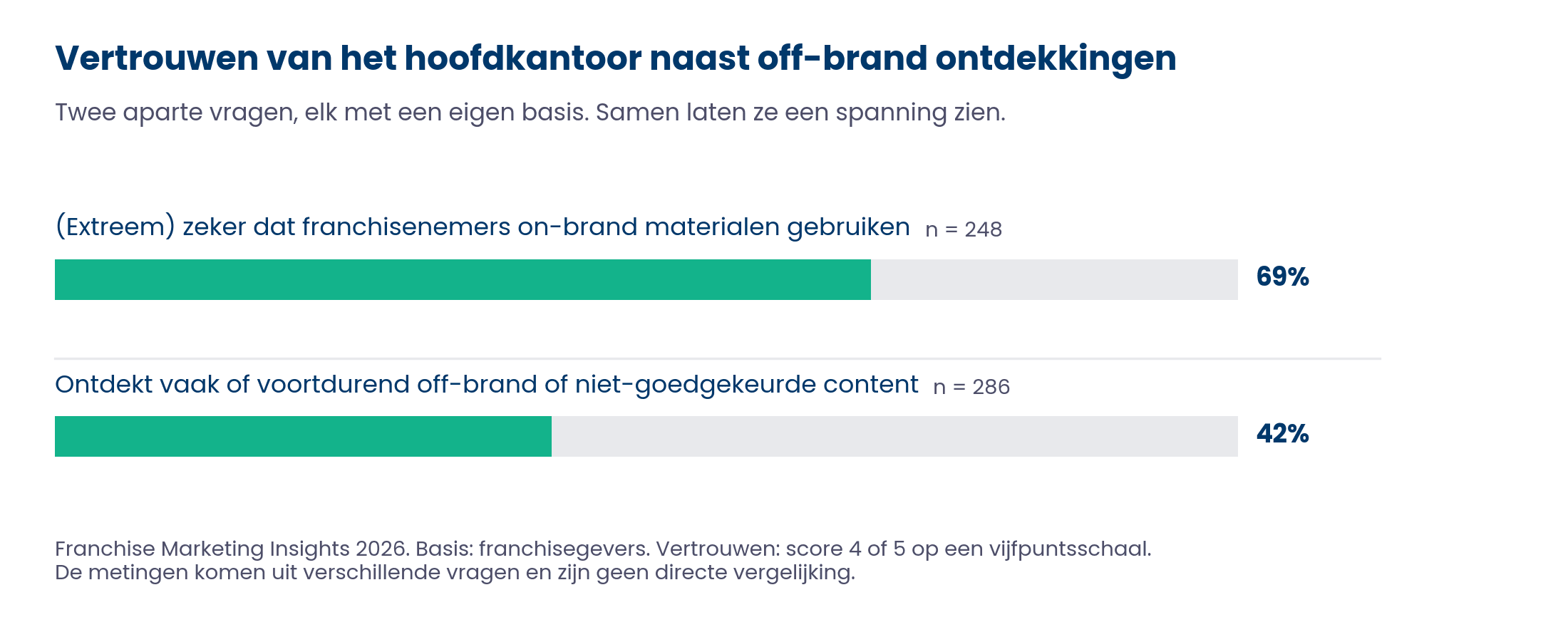 Twee staven: 69% van de franchisegevers is (extreem) zeker dat franchisenemers on-brand materialen gebruiken, 42% ontdekt vaak of voortdurend off-brand content.