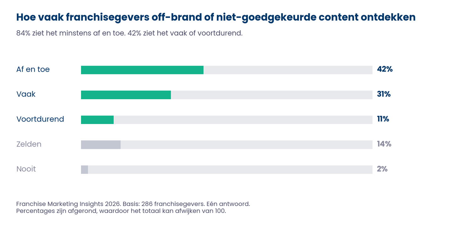Staafgrafiek: hoe vaak franchisegevers off-brand content ontdekken. Af en toe 42%, vaak 31%, voortdurend 11%, zelden 14%, nooit 2%.