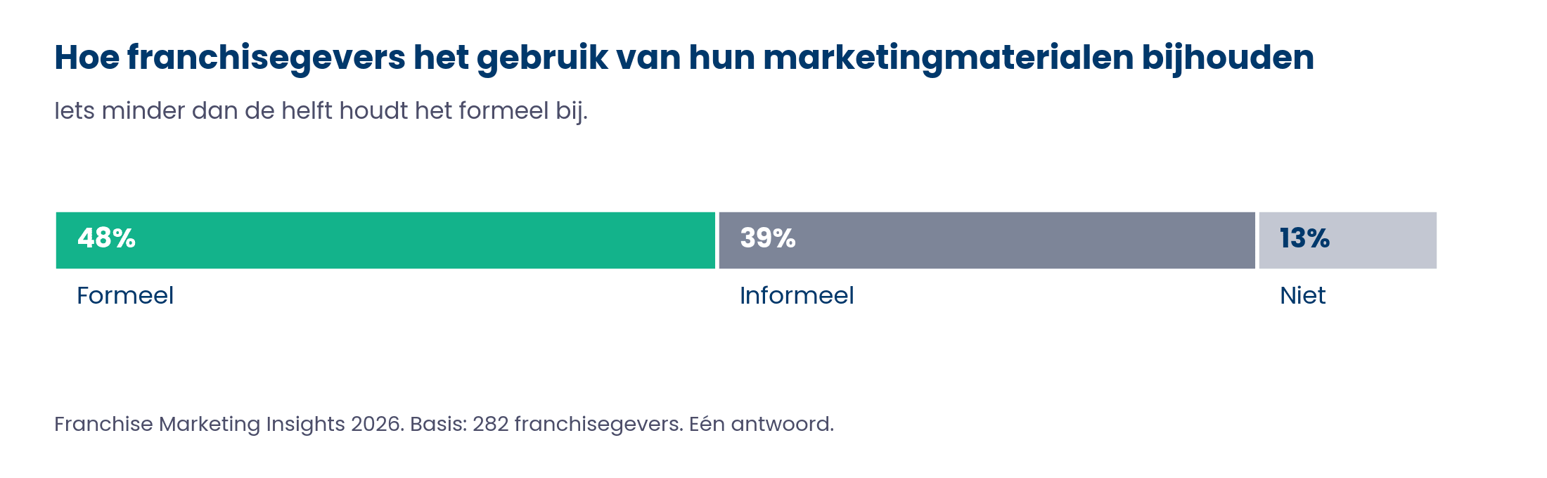 Gestapelde staaf: 48% van de franchisegevers houdt het gebruik van marketingmaterialen formeel bij, 39% informeel en 13% niet.