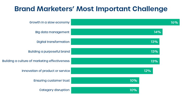 brand marketers biggest challenge 