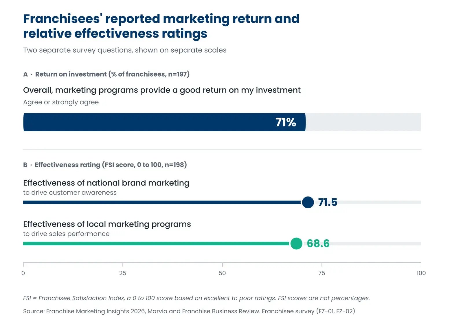 Two-panel chart. Panel A: 71% of franchisees (n=197) agree or strongly agree that marketing programs overall provide a good return on their investment. Panel B: franchisees (n=198) rate national brand marketing at FSI 71.5 for driving customer awareness and local marketing programs at FSI 68.6 for driving sales performance, on a 0 to 100 index. Source: Franchise Marketing Insights 2026.
