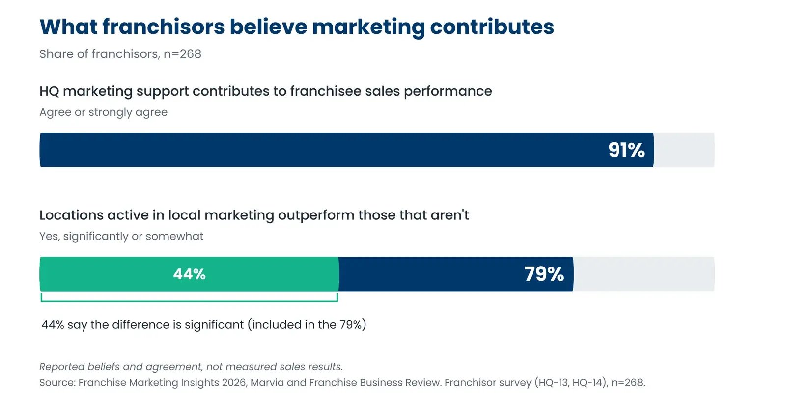 Horizontal bar chart: 91% of franchisors (n=268) agree that HQ marketing support contributes to franchisee sales performance. 79% believe locations active in local marketing outperform those that aren’t, including 44% who say the difference is significant. Source: Franchise Marketing Insights 2026.