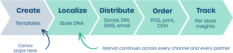distributed marketing pipeline canva