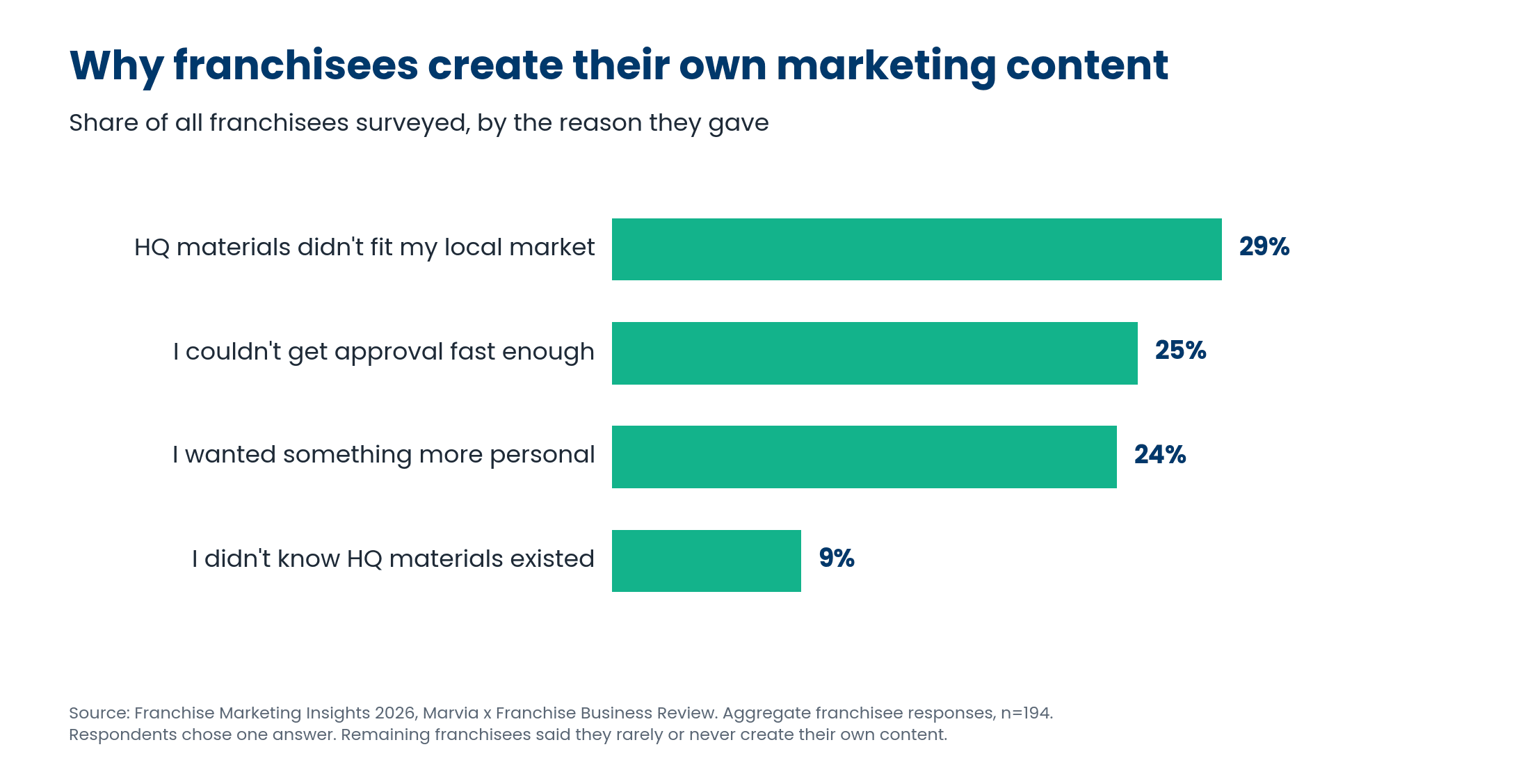 franchisee-content-reasons