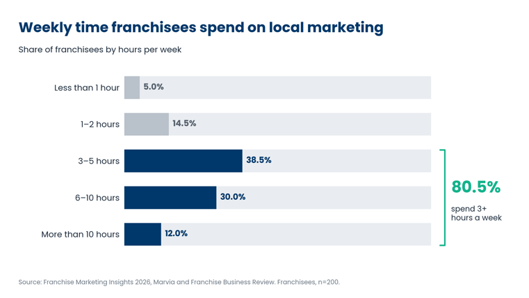 franchisee-hours-distribution