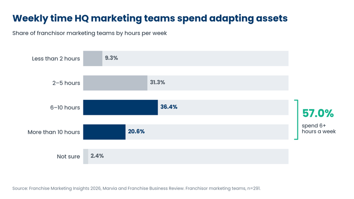 HQ asset-adaptation workload | 56% spend 6+ hours per week adapting assets, including 21% who spend more than 10 hour