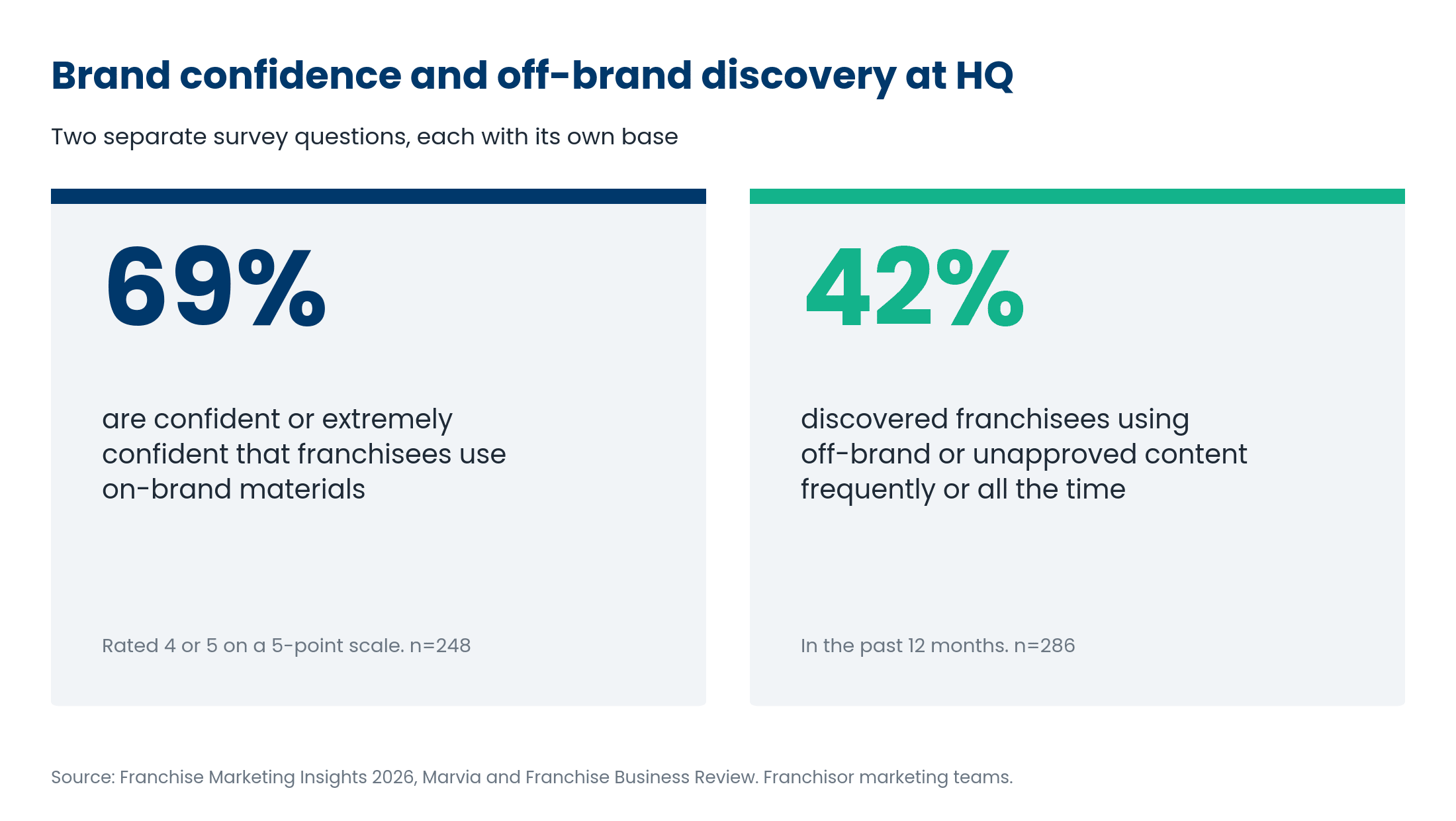 &nbsp;Confidence and reported discovery | 69% confident or extremely confident that franchisees use on-brand materials; 42% of those same franchisors discover off-brand or unapproved content frequently or constantly