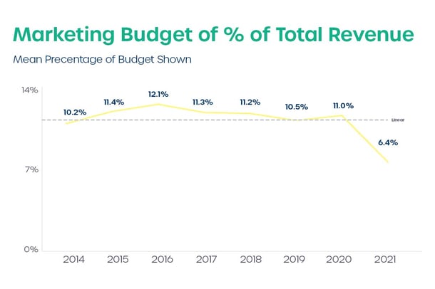 marketing budget of total revenue